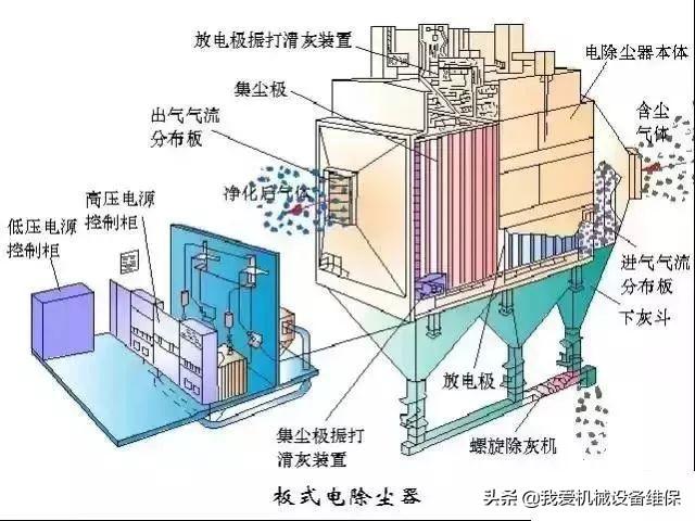 環(huán)保除塵不再愁，29種除塵器工作原理直觀動圖詳解