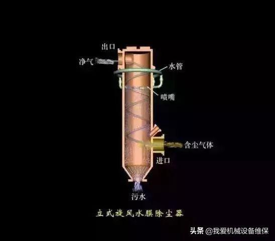 環保除塵不再愁，29種除塵器工作原理直觀動圖詳解