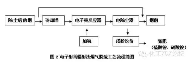 各種煙氣脫硫、脫硝技術工藝及其優缺點大匯總，收藏這一篇就夠了