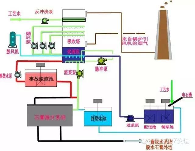 各種煙氣脫硫、脫硝技術工藝及其優缺點大匯總，收藏這一篇就夠了