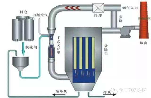 各種煙氣脫硫、脫硝技術工藝及其優缺點大匯總，收藏這一篇就夠了