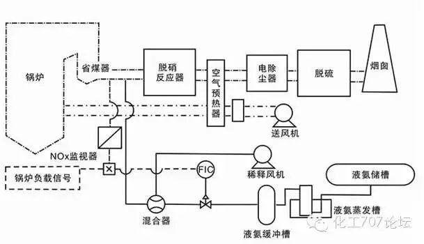 各種煙氣脫硫、脫硝技術工藝及其優缺點大匯總，收藏這一篇就夠了