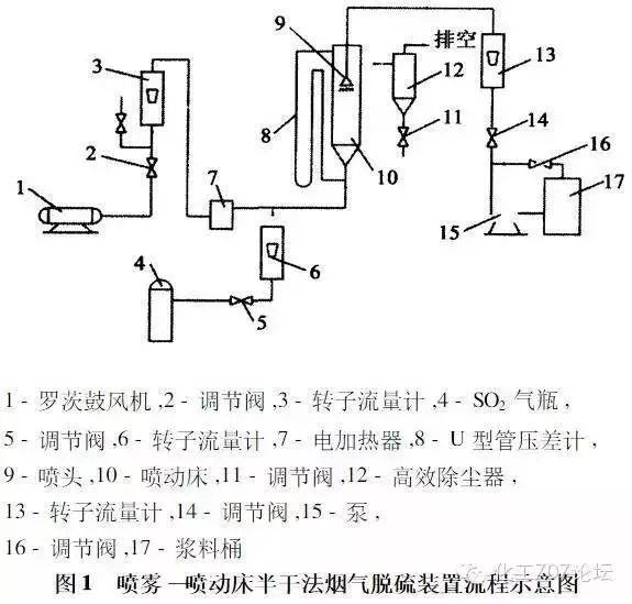 各種煙氣脫硫、脫硝技術工藝及其優缺點大匯總，收藏這一篇就夠了