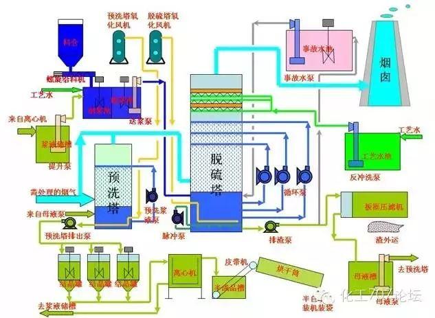 各種煙氣脫硫、脫硝技術工藝及其優缺點大匯總，收藏這一篇就夠了