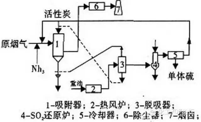 各種煙氣脫硫、脫硝技術工藝及其優缺點大匯總，收藏這一篇就夠了