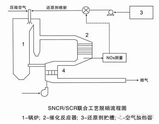 各種煙氣脫硫、脫硝技術工藝及其優缺點大匯總，收藏這一篇就夠了