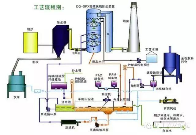 各種煙氣脫硫、脫硝技術工藝及其優缺點大匯總，收藏這一篇就夠了