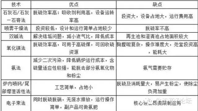 各種煙氣脫硫、脫硝技術工藝及其優缺點大匯總，收藏這一篇就夠了