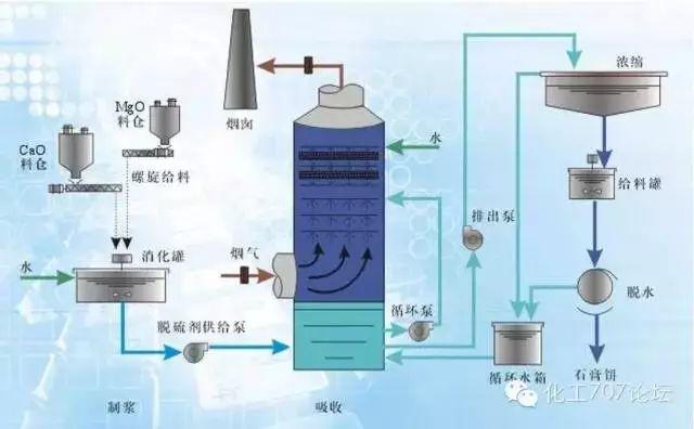 各種煙氣脫硫、脫硝技術工藝及其優缺點大匯總，收藏這一篇就夠了