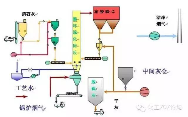 各種煙氣脫硫、脫硝技術工藝及其優缺點大匯總，收藏這一篇就夠了