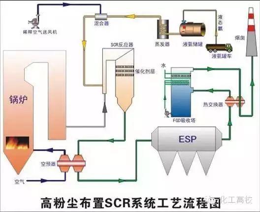 各種脫硝技術工藝流程圖大集合，看完果斷收藏了