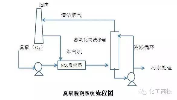 各種脫硝技術工藝流程圖大集合，看完果斷收藏了