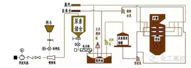 各種脫硝技術工藝流程圖大集合，看完果斷收藏了