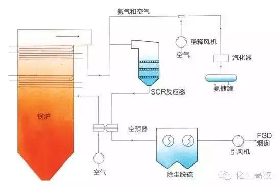 各種脫硝技術工藝流程圖大集合，看完果斷收藏了