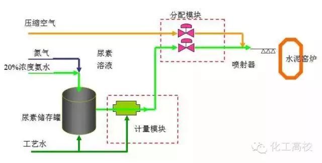 各種脫硝技術工藝流程圖大集合，看完果斷收藏了