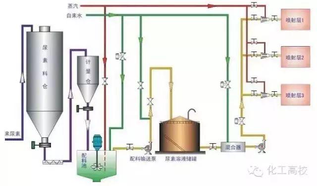 各種脫硝技術工藝流程圖大集合，看完果斷收藏了