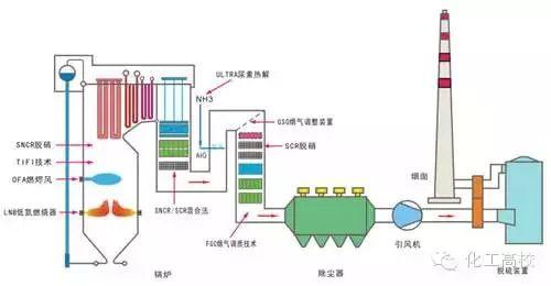各種脫硝技術工藝流程圖大集合，看完果斷收藏了