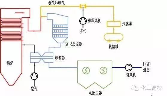 各種脫硝技術工藝流程圖大集合，看完果斷收藏了